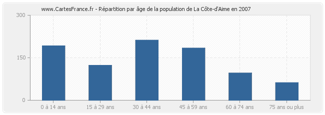 Répartition par âge de la population de La Côte-d'Aime en 2007